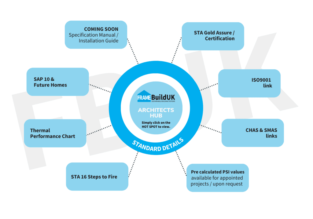 The Architects Hub offers tailored support for architects working with Timber Frame panels. Frame Build UK